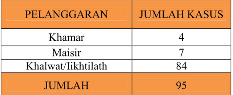 Tabel 3.1 Jumlah Pelanggaran Syariat (Jarimah) Tahun 2015  di Kota Banda Aceh 