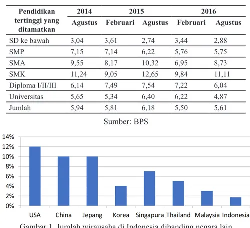 Gambar 1. Jumlah wirausaha di Indonesia dibanding negara lain Sumber: Litbang Kompas/12032015/h.18/RH