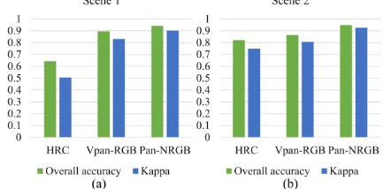 Figure 8: Accuracy assessment of image classification of HRC, Vpan-RGB, and Pan-NRGB images