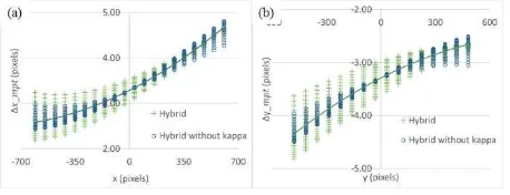 Figure 5 shows the hybrid simulation with and without kappa angle. We can observe there are quadric, scale, and displacement effects after MPT if there is a certain camera calibration uncertainty