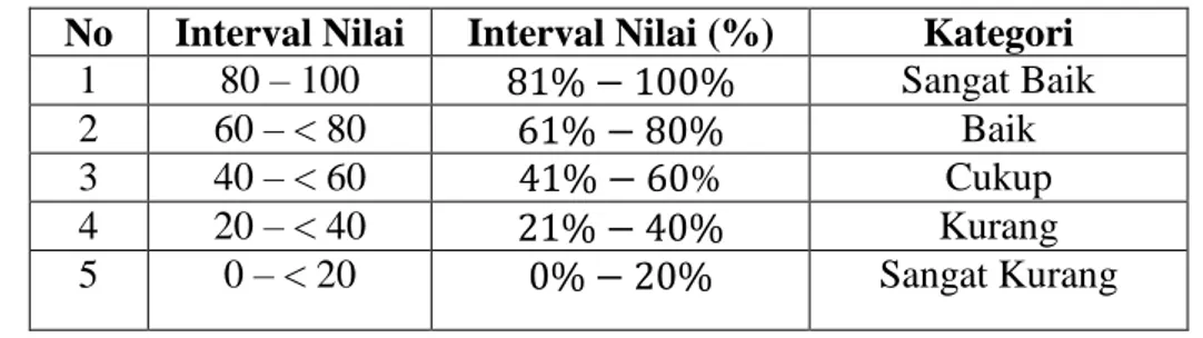 Tabel V. Interpretasi Kemampuan Penalaran Matematis 15 No  Interval Nilai  Interval Nilai (%)  Kategori 