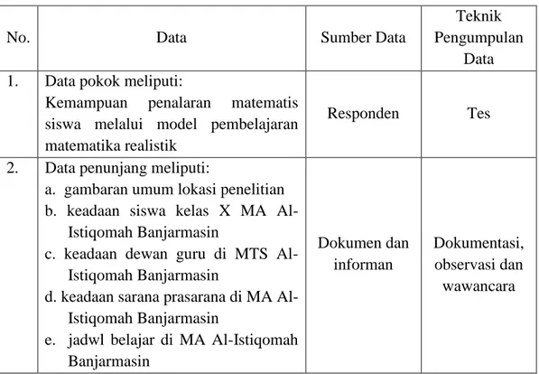 TABEL I. Data, Sumber Data dan Teknik Pengumpulan Data 