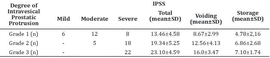 Tabel 1 Prostate Uretral Angle Based on International Prostatic Symptoms Score (IPSS) 