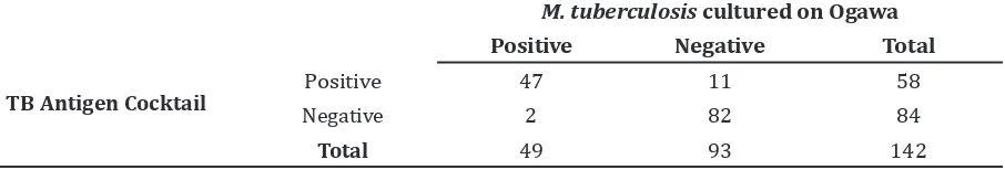 Table 1 Validity of  TB Antigens Cocktail Rapid ICT from Sputum Specimens by M. tuberculosis Culture