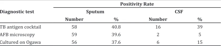 Table 2 Validity of TB Antigen Cocktail Rapid ICT from Cerebrospinal Fluid (CSF) Specimens by M