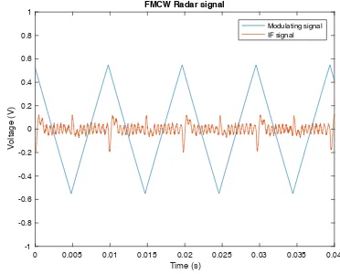 Figure 1. FMCW Radar Waveform 