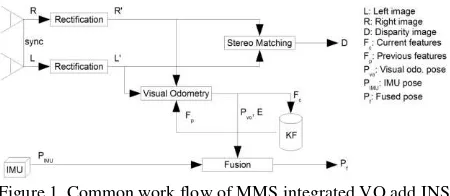 Figure 1. Common work flow of MMS integrated VO add INS 