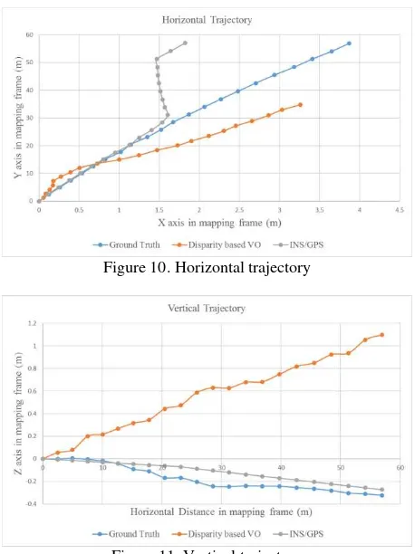 Figure 10. Horizontal trajectory 