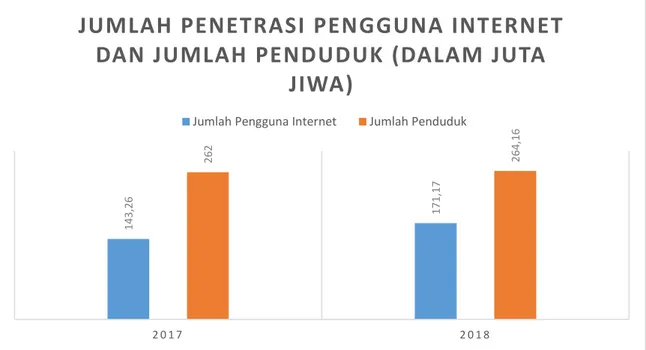 Gambar 1.1 Jumlah Penetrasi Pengguna Internet dan Jumlah Penduduk 2017 dan  2018