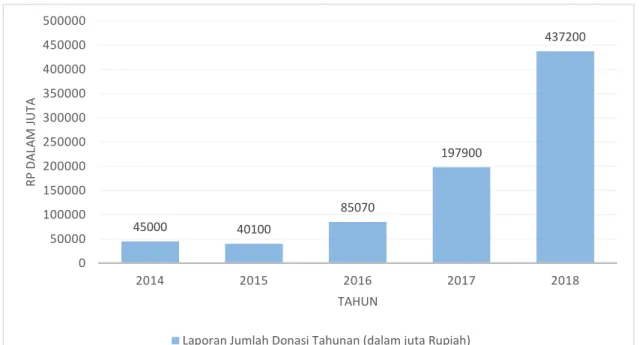 Gambar 1.6 Laporan Jumlah Donasi ACT Tahun 2014-2018 