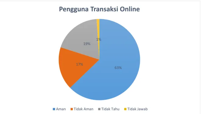 Gambar 1.2 Diagram Pengguna Transaksi Online