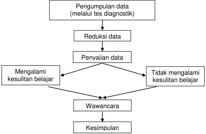 Gambar 1. Model Analisis Data menurut Miles dan Huberman 
