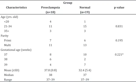 Table 1 Characteristics of Study Subjects by Age, Parity, and Gestational 