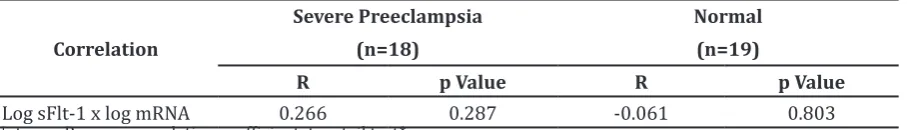 Table 2 Comparison of sFlt-1 Level and Log sFlt-1 mRNA in Severe Preeclampsia and Normal Pregnancy  with Shapiro-Wilk