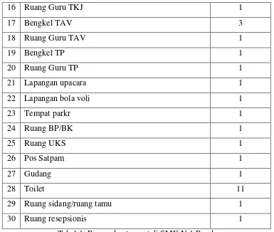 Tabel 1. Ruang dan tempat di SMK N 1 Pundong 