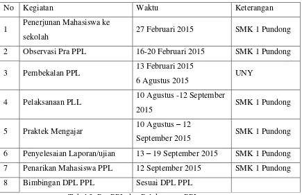 Tabel 3. Pra PPL dan Pelaksanaan PPL 