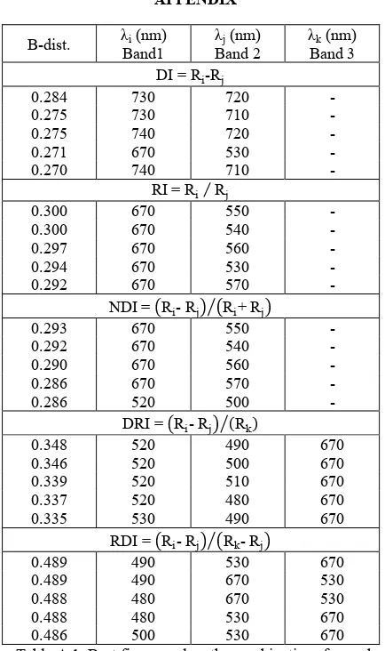 Table A.1. Best five wavelengths combinations for each vegetation index formulation 