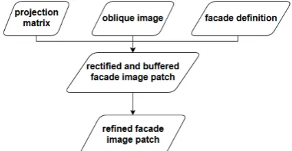 Figure 4 Flowchart regarding the facade extraction from the  oblique images  