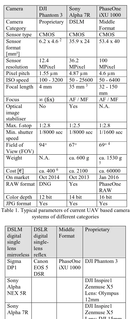 Table 2. Evaluated UAV cameras  