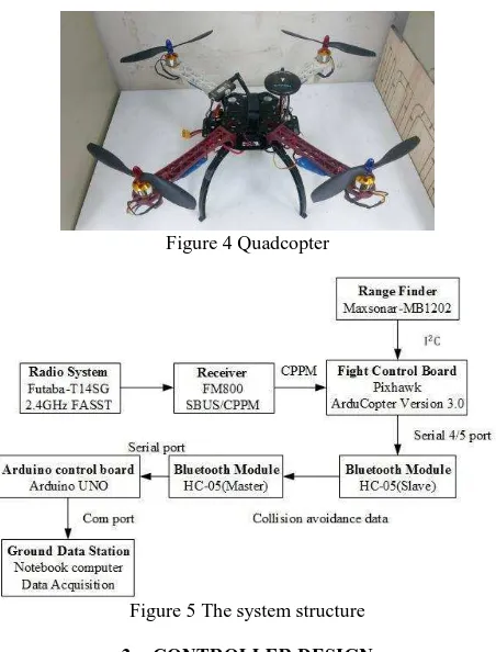 Figure 4 Quadcopter  