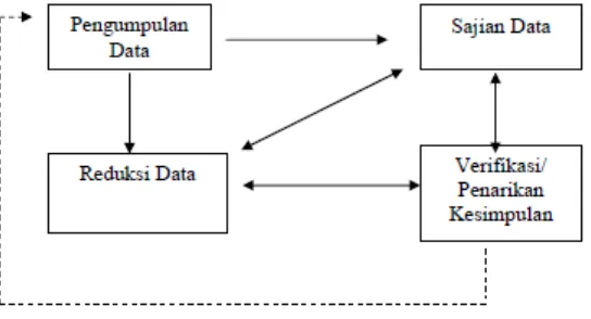 Gambar 1. Model Analisis Interaktif Milles dan Hubberman. 