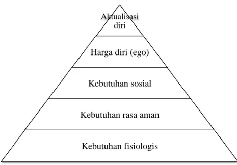 Gambar 3. Hierarki kebutuhan manusia menurut Maslow  Sumber: Kotler, 2004 