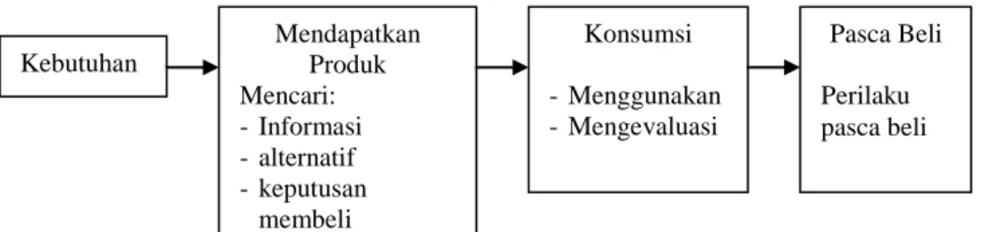 Gambar 2.  Proses pengambilan keputusan konsumen  Sumber: Prasetijo dan Ihalauw, 2004 