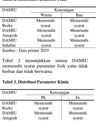 Tabel 1. Distribusi Parameter Bakteriologis  (MPN Coliform) 