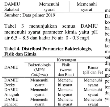 Tabel  3  menunjukkan  semua  DAMIU  memenuhi  syarat  parameter  kimia  yaitu  pH  air 6,5 – 8,5 dan kadar Fe air  0 - 0,3 mg/l  Tabel 4