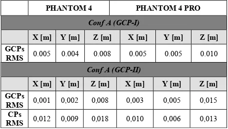 Table 3 Achieved RMS with MicMac according to flight Configuration A  