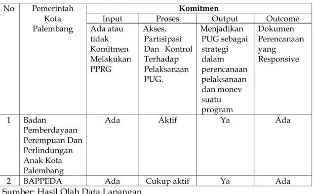 Tabel : Capaian Komitmen Pelaksanaan PUG  