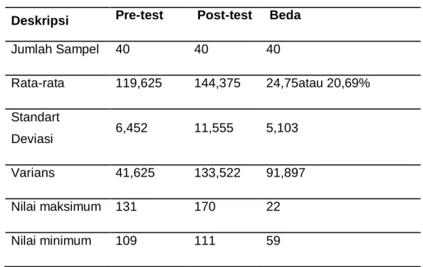 Tabel 4.1. Deskripsi Hasil Kelompok Eksperimen 