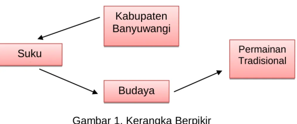 Gambar 1. Kerangka Berpikir 