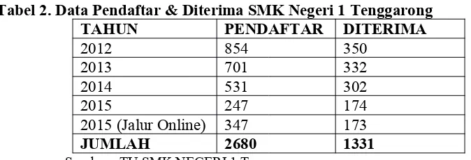 Tabel 2. Data Pendaftar & Diterima SMK Negeri 1 Tenggarong