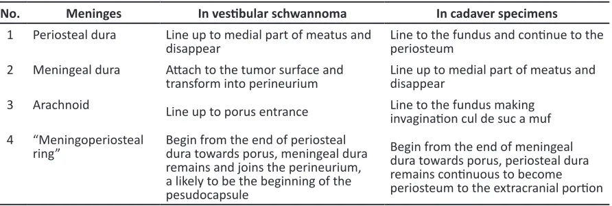 Fig. 4 Conceptual Scheme of the Meningeal Dura and Periosteal Dura. In the normal structure of IAC, the periosteal dura lines the bone of the meatal wall from porus toward fundus coninuously, become periosteum to the extracranial part