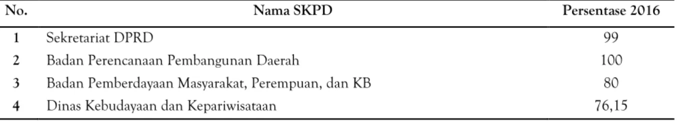 Tabel  2.  Evaluasi  Kesesuaian  Program  dalam  Renja  SKPD  terhadap  RKPD,  dan  Renstra  SKPD  terhadap  RPJMD Th.2016 
