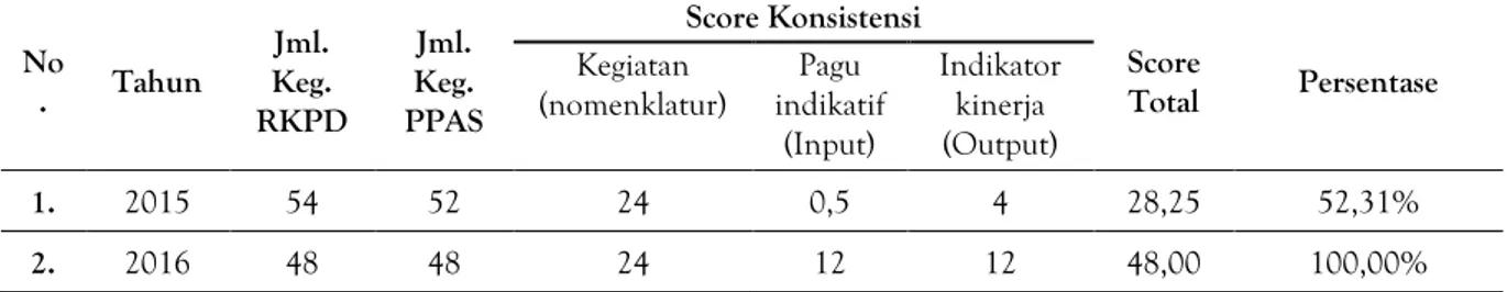 Tabel 4.  Score Konsistensi Kegiatan RKPD dengan PPAS 