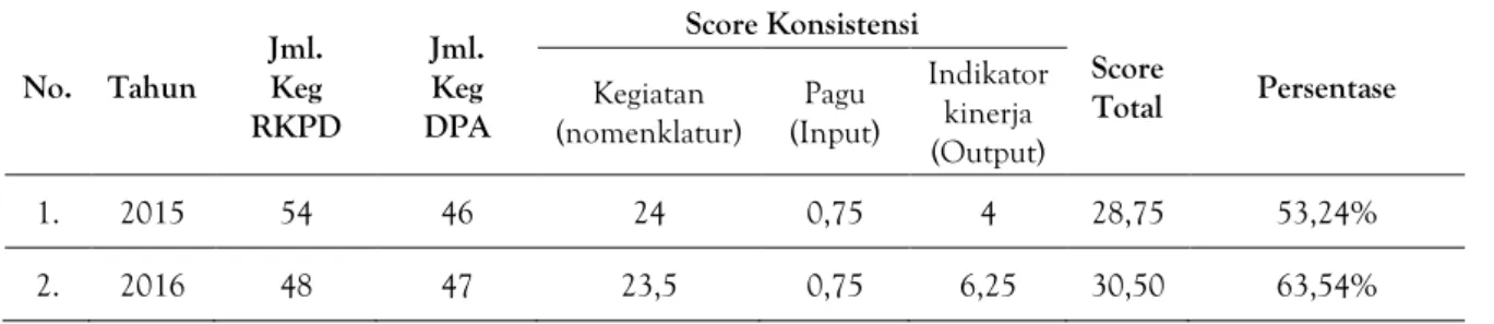 Tabel 5. Rekapitulasi  Score  Konsistensi DPA terhadap RKPD 