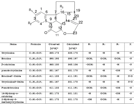 Fig. no 2.2.1.1 Strychnos nux-vomica phytochemicals [14] 