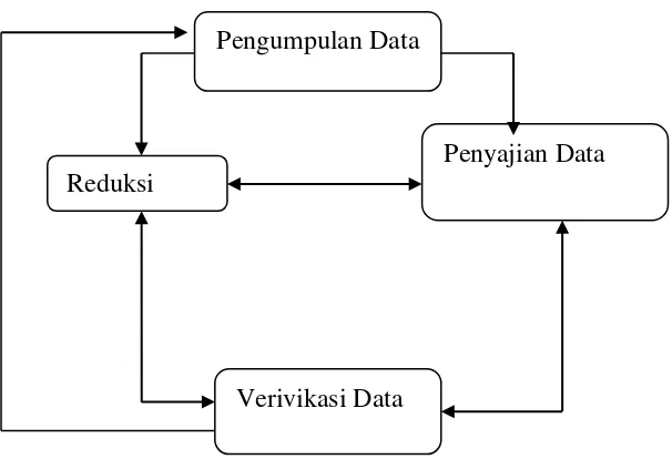 Gambar 3. Kompenen analisis data model interaktif (Milles 2007) 