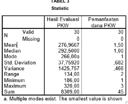 TABEL 3  Statistic 
