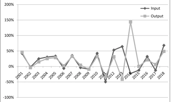 Gambar 1.3 Pertumbuhan Biaya Input dan Output  Industri Logam Dasar, Tahun           2001-2018 