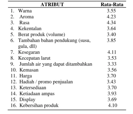 Tabel 13. Atribut kepentingan produk kopi instant dalam sachet 