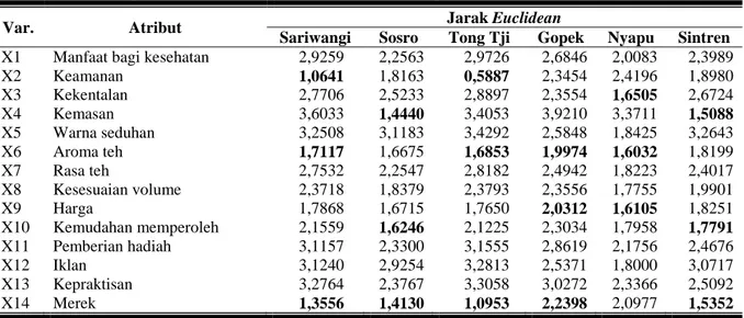 Gambar  1  memperlihatkan  posisi  merek  teh  terhadap  pesaing-pesaingnya.  Row  pada  gambar  merupakan  variabel  yang digunakan pada penelitian ini