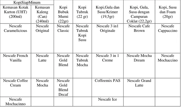Tabel  1.2  menunjukkan  bahwa  Nescafe  memiliki  varian rasa yang  paling  banyak bila dibandingkan pesaingnya kopi kapal api yang hanya memiliki enam  rasa saja yaitu : Kopi Kapal Api Rasa Mantap, Kopi Kapal Api Mocha, Kopi  Kapal Api Special, Kopi Kapa
