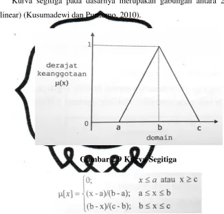 Gambar 2.9 Kurva Segitiga 
