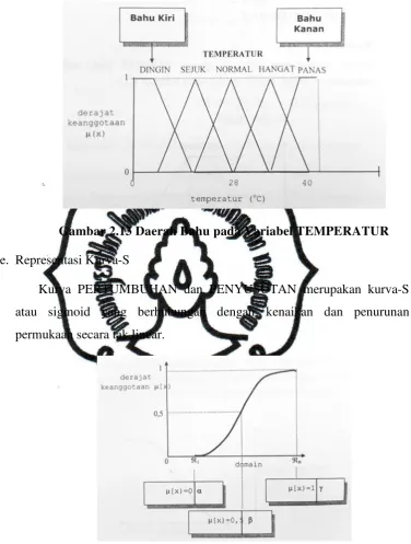 Gambar 2.13 Daerah Bahu pada Variabel TEMPERATUR 