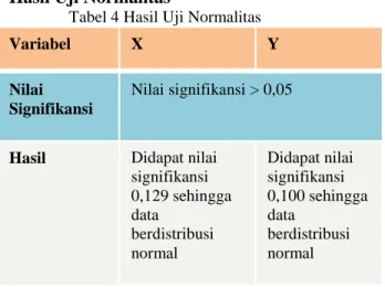 Tabel 4 Hasil Uji Normalitas 
