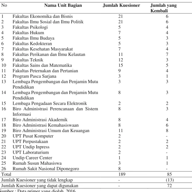 Tabel 1  Daftar Unit Bagian 