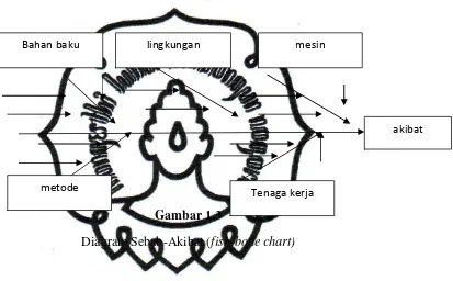 Diagram Sebab-Akibat (Gambar 1.3 fish-bone chart) 